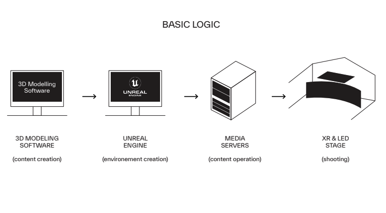 basic logic xr & virtual production workflows