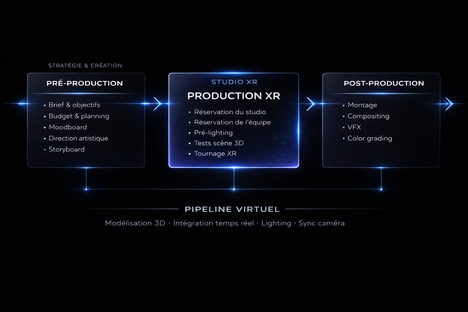 Pipeline studio XR Tournage production virtuelle